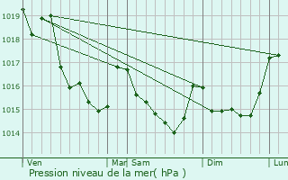 Graphe de la pression atmosphrique prvue pour Porcaro