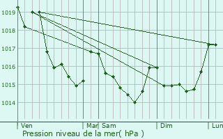 Graphe de la pression atmosphrique prvue pour Saint-Malo-de-Beignon