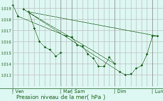 Graphe de la pression atmosphrique prvue pour Montsecret