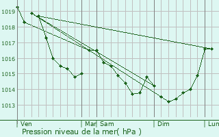 Graphe de la pression atmosphrique prvue pour Sourdeval