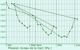 Graphe de la pression atmosphrique prvue pour Croisilles