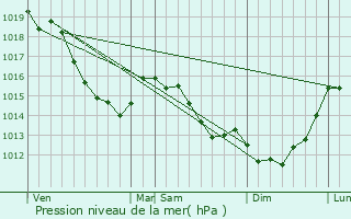 Graphe de la pression atmosphrique prvue pour Amfreville-la-Mi-Voie