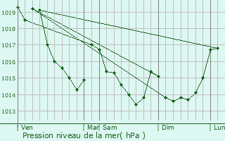 Graphe de la pression atmosphrique prvue pour Mantilly
