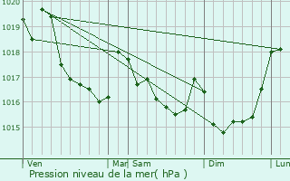 Graphe de la pression atmosphrique prvue pour Clden-Poher