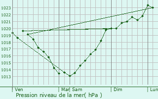 Graphe de la pression atmosphrique prvue pour Saint-Tugdual