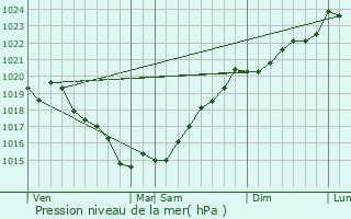 Graphe de la pression atmosphrique prvue pour Saint-Hilaire-de-Chalons