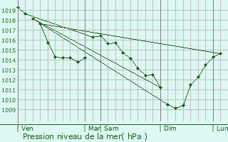 Graphe de la pression atmosphrique prvue pour Beaumerie-Saint-Martin