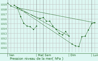 Graphe de la pression atmosphrique prvue pour Mricourt-en-Vimeu