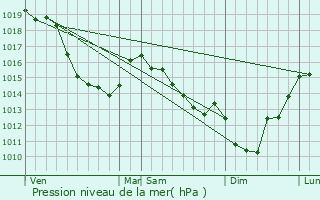 Graphe de la pression atmosphrique prvue pour Dromesnil