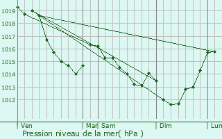 Graphe de la pression atmosphrique prvue pour Belbeuf