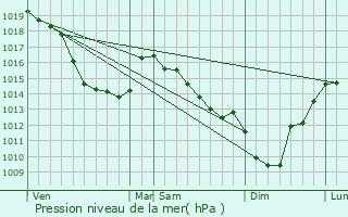 Graphe de la pression atmosphrique prvue pour Raye-sur-Authie