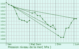 Graphe de la pression atmosphrique prvue pour Tollent