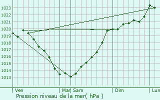 Graphe de la pression atmosphrique prvue pour Sainte-Brigitte