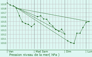 Graphe de la pression atmosphrique prvue pour Fontaine-sur-Somme