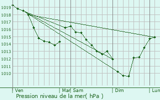 Graphe de la pression atmosphrique prvue pour Oneux