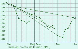 Graphe de la pression atmosphrique prvue pour Beaucamps-le-Vieux