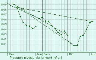 Graphe de la pression atmosphrique prvue pour Le Caule-Sainte-Beuve