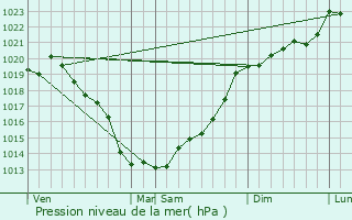 Graphe de la pression atmosphrique prvue pour Dolo