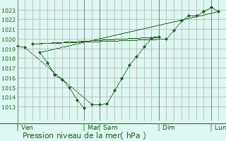 Graphe de la pression atmosphrique prvue pour Pluguffan