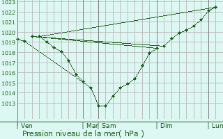Graphe de la pression atmosphrique prvue pour Tourgeville