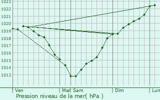 Graphe de la pression atmosphrique prvue pour Priers-en-Auge