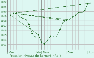 Graphe de la pression atmosphrique prvue pour Trouville-sur-Mer