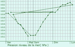 Graphe de la pression atmosphrique prvue pour Gouesnou