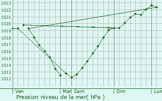 Graphe de la pression atmosphrique prvue pour Landebaron