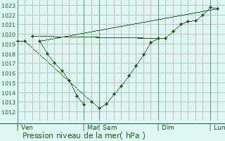 Graphe de la pression atmosphrique prvue pour Chtelaudren