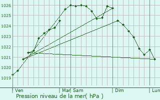 Graphe de la pression atmosphrique prvue pour Vern-sur-Seiche