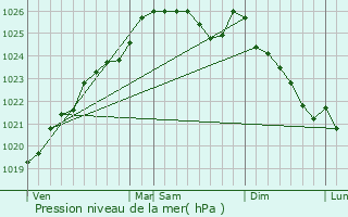 Graphe de la pression atmosphrique prvue pour Cesson-Svign