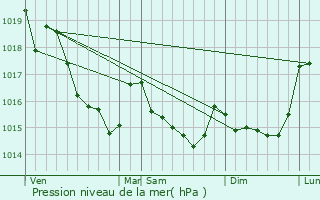 Graphe de la pression atmosphrique prvue pour La Chapelle-Caro