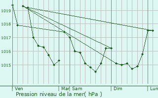 Graphe de la pression atmosphrique prvue pour Rguiny