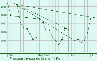 Graphe de la pression atmosphrique prvue pour Bieuzy