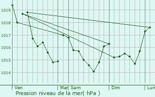 Graphe de la pression atmosphrique prvue pour Sainte-Anne-d