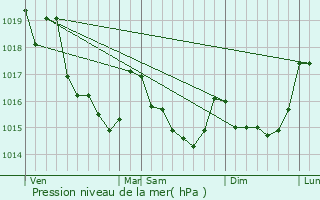 Graphe de la pression atmosphrique prvue pour La Croix-Hellan