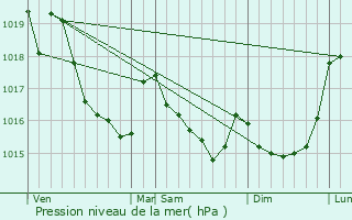 Graphe de la pression atmosphrique prvue pour Plordut