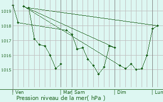 Graphe de la pression atmosphrique prvue pour Querrien