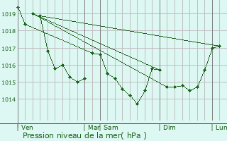 Graphe de la pression atmosphrique prvue pour Goven