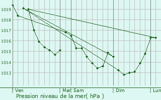 Graphe de la pression atmosphrique prvue pour Le Sap-Andr