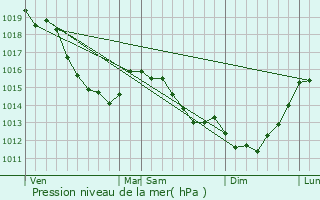 Graphe de la pression atmosphrique prvue pour Bihorel