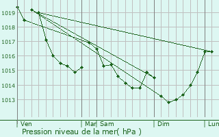 Graphe de la pression atmosphrique prvue pour Fresnay-le-Samson