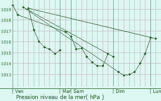 Graphe de la pression atmosphrique prvue pour Mont-Ormel