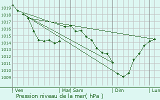 Graphe de la pression atmosphrique prvue pour Saint-Aubin