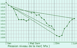 Graphe de la pression atmosphrique prvue pour Airon-Saint-Vaast