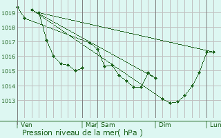 Graphe de la pression atmosphrique prvue pour corches
