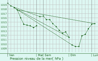 Graphe de la pression atmosphrique prvue pour Ponches-Estruval