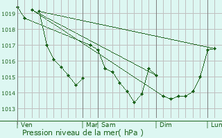 Graphe de la pression atmosphrique prvue pour Heuss