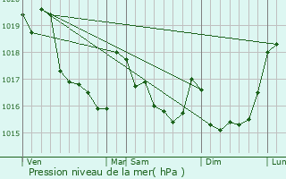 Graphe de la pression atmosphrique prvue pour Langolen