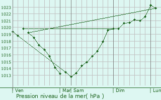 Graphe de la pression atmosphrique prvue pour Plounevez-Quintin